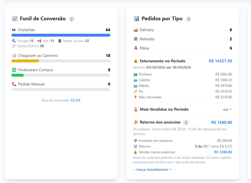 Painel mostrando o funil de conversão, a origem dos clientes e o retorno dos anúncios